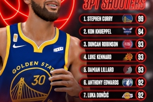 《NBA2K27》三分前十：库里99断档第一 077杜兰特皆92分列七八