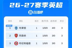 英超首轮积分榜：布莱顿因净胜球领跑，枪手第2，维拉垫底热刺倒2